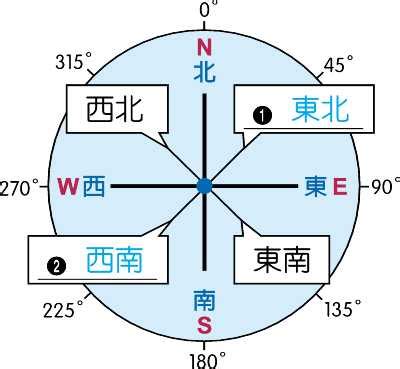 東南西北指南針|在線指南針